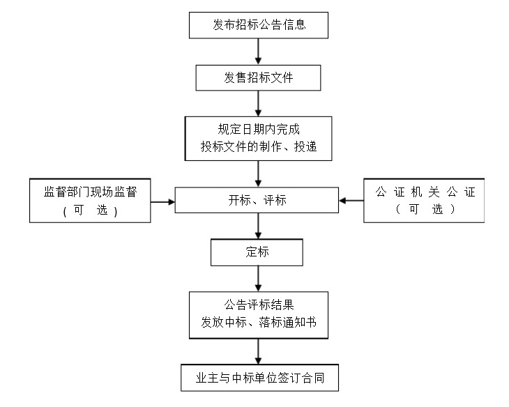 招投标流程_看圖�?1).jpg 招投标流程_看圖�?1).jpg