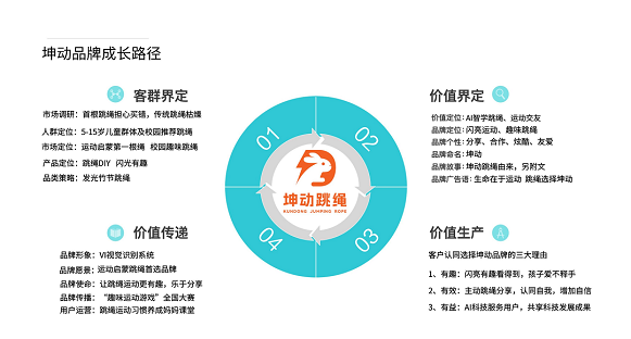 坤動品牌成(chéng)長(cháng)路徑.png 坤動品牌成(chéng)長(cháng)路徑.png